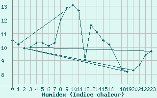 Courbe de l'humidex pour Malexander