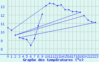 Courbe de tempratures pour Cap Gris-Nez (62)