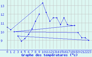 Courbe de tempratures pour Grosserlach-Mannenwe