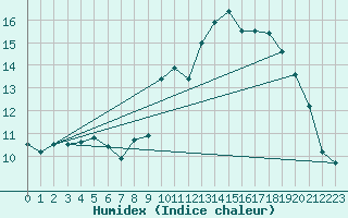 Courbe de l'humidex pour Nantes (44)