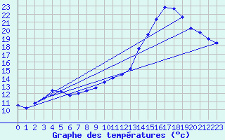 Courbe de tempratures pour Die (26)