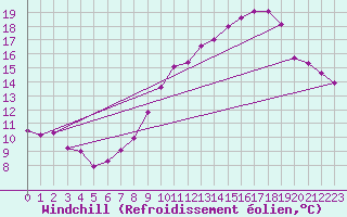 Courbe du refroidissement olien pour Ringendorf (67)