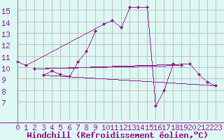 Courbe du refroidissement olien pour Courtelary