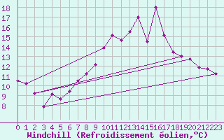 Courbe du refroidissement olien pour Rostherne No 2