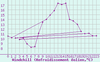 Courbe du refroidissement olien pour Saint-Amans (48)