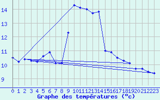 Courbe de tempratures pour Ouessant (29)