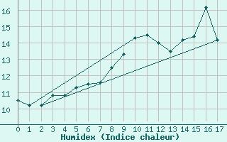 Courbe de l'humidex pour Magilligan