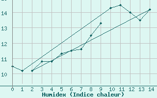 Courbe de l'humidex pour Magilligan