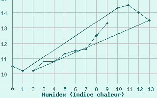 Courbe de l'humidex pour Magilligan