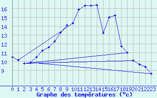 Courbe de tempratures pour Leucate (11)