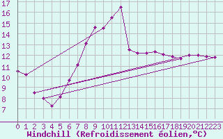 Courbe du refroidissement olien pour Inverbervie