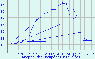 Courbe de tempratures pour Hoherodskopf-Vogelsberg