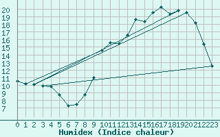 Courbe de l'humidex pour Courcouronnes (91)