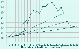 Courbe de l'humidex pour Hoherodskopf-Vogelsberg