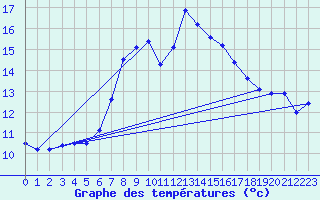 Courbe de tempratures pour Schmittenhoehe