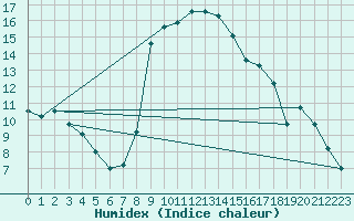 Courbe de l'humidex pour Trapani / Birgi