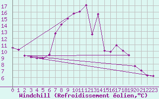 Courbe du refroidissement olien pour Mhleberg