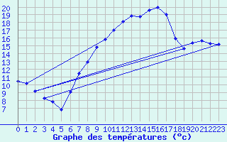 Courbe de tempratures pour Alfeld