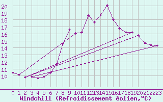 Courbe du refroidissement olien pour Bares