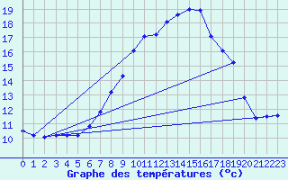 Courbe de tempratures pour Salen-Reutenen