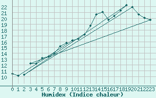 Courbe de l'humidex pour Izegem (Be)