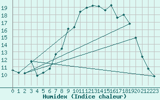 Courbe de l'humidex pour Le Touquet (62)