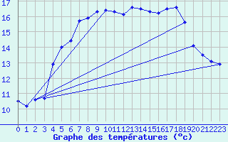 Courbe de tempratures pour Skagsudde