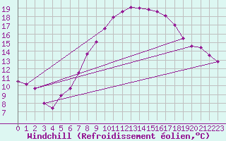 Courbe du refroidissement olien pour Muehldorf