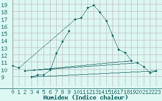 Courbe de l'humidex pour Reutte