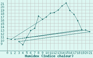 Courbe de l'humidex pour Hjerkinn Ii