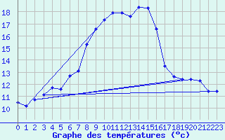 Courbe de tempratures pour Roth