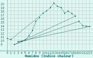 Courbe de l'humidex pour Wutoeschingen-Ofteri