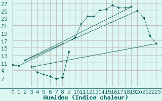 Courbe de l'humidex pour Bergerac (24)