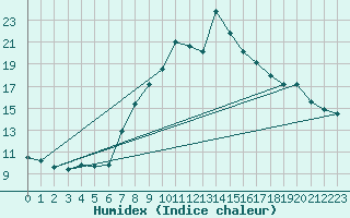 Courbe de l'humidex pour Landeck