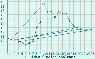 Courbe de l'humidex pour La Molina
