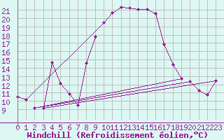Courbe du refroidissement olien pour Robbia