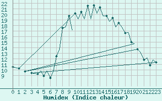 Courbe de l'humidex pour Ibiza (Esp)