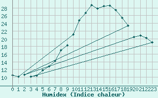 Courbe de l'humidex pour Bernburg/Saale (Nord