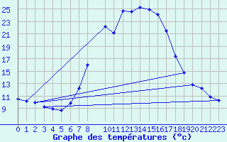 Courbe de tempratures pour Weitensfeld