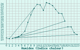 Courbe de l'humidex pour Ullared