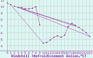 Courbe du refroidissement olien pour Saint-Ciers-sur-Gironde (33)