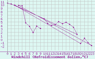 Courbe du refroidissement olien pour Vichy (03)