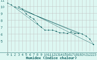 Courbe de l'humidex pour Melun (77)