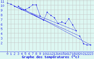 Courbe de tempratures pour Werl