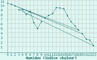 Courbe de l'humidex pour Palic