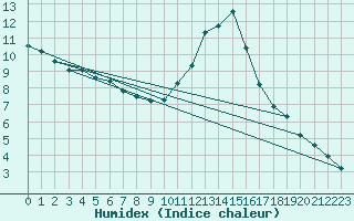 Courbe de l'humidex pour Nonaville (16)