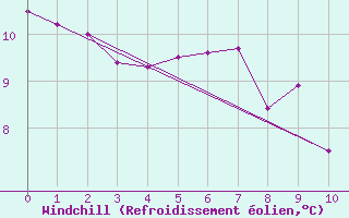 Courbe du refroidissement olien pour Lough Fea