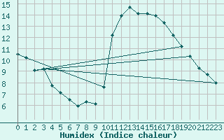 Courbe de l'humidex pour Perpignan Moulin  Vent (66)