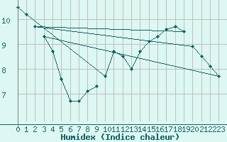 Courbe de l'humidex pour Christnach (Lu)