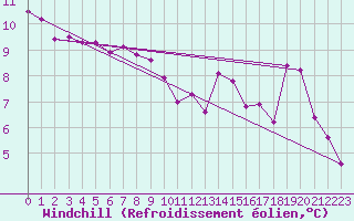 Courbe du refroidissement olien pour Langres (52) 